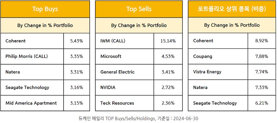 2024년 2분기 '듀케인 패밀리'의 13f 공시자료 top buys, top sells 종목들과 포트폴리오 상위 종목.